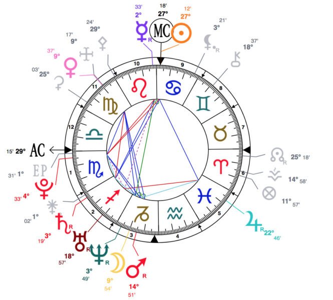 Tổng quan về bản đồ sao cung Hoàng Đạo trong chiêm tinh học