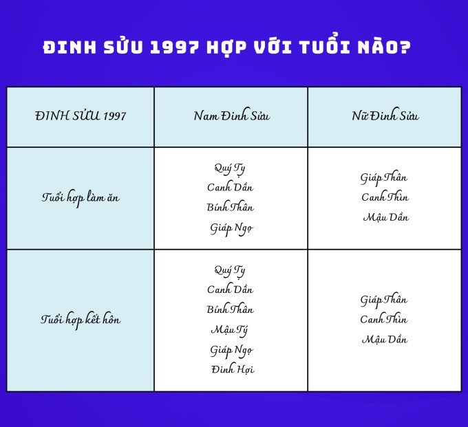 Tuổi Đinh Sửu 1997 hợp với tuổi nào trong làm ăn và hôn nhân để thu hút tài lộc