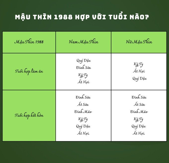 Tuổi hợp làm ăn và kết hôn cho người sinh năm 1988