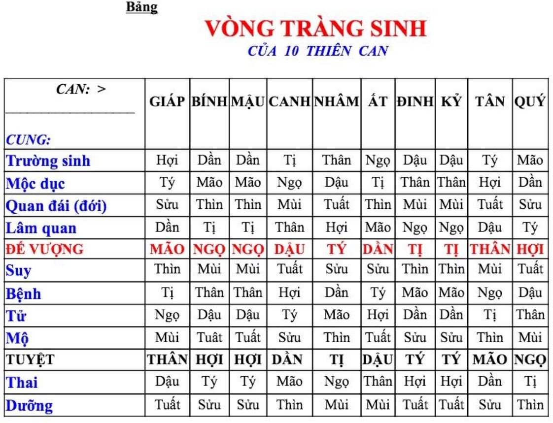 Vòng Tràng Sinh trong tử vi, giúp định hướng xem tuổi sinh con hợp tuổi làm ăn bố mẹ