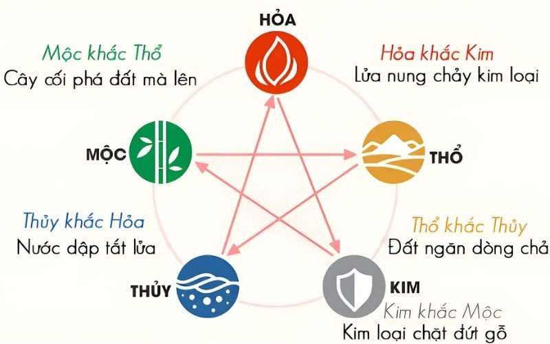 Xét theo Ngũ Hành tương khắc